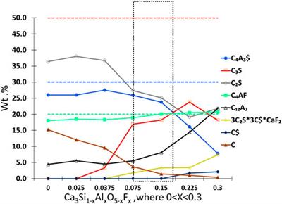 The Effect of Fluoride and Iron Content on the Clinkering of Alite-Ye’elimite-Ferrite (AYF) Cement Systems